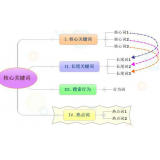 夏津袁罗SEO:如何正确选取关键词